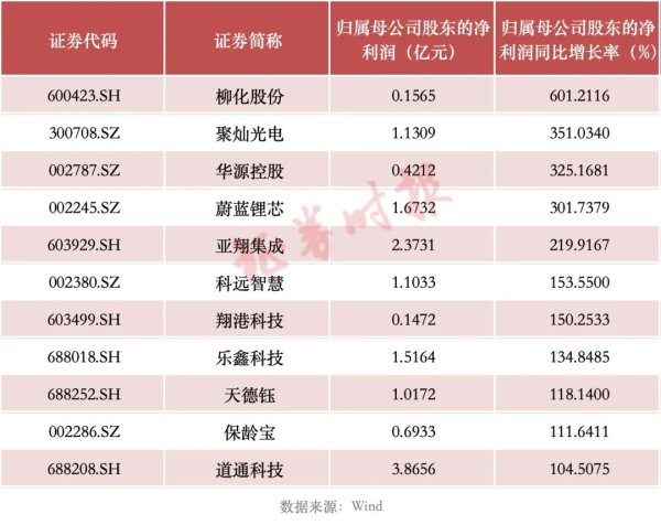 股票配资是什么意思,合法吗 最高增超6倍！上百家A股公司发布……